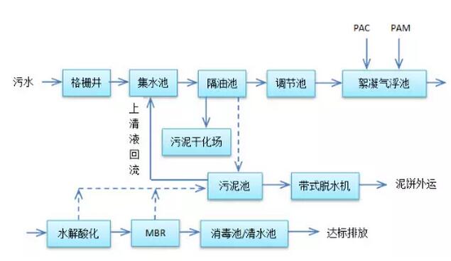 屠宰廢水處理工藝流程圖1.jpg 屠宰廢水處理工藝流程圖1.jpg